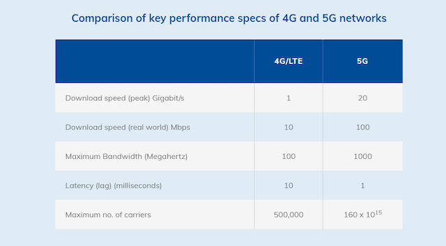 5G Application In Healthcare, Farming, Manufacturing And Many Other Industries